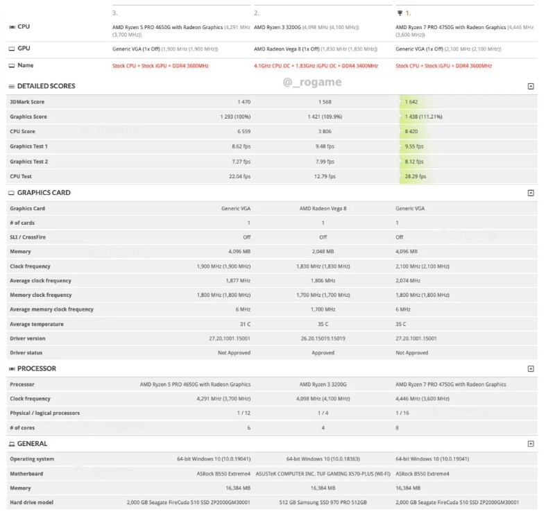 AMD Ryzen PRO 4750G, 4650G ve 4350G İşlemcileri Ortaya Çıktı